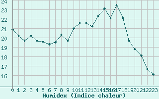 Courbe de l'humidex pour Ploeren (56)