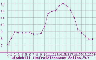 Courbe du refroidissement olien pour Crest (26)