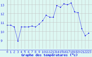 Courbe de tempratures pour Le Talut - Belle-Ile (56)