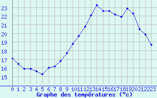 Courbe de tempratures pour Sallles d