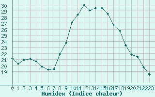 Courbe de l'humidex pour Quimper (29)