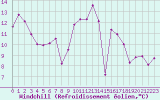 Courbe du refroidissement olien pour Dinard (35)