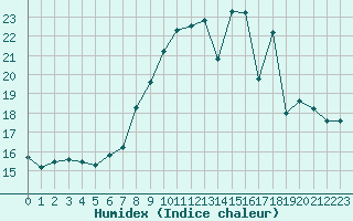 Courbe de l'humidex pour Saint-Nazaire-d'Aude (11)