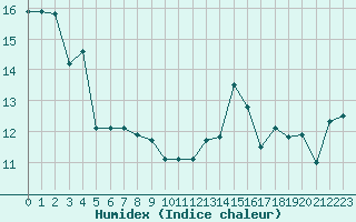 Courbe de l'humidex pour Biscarrosse (40)