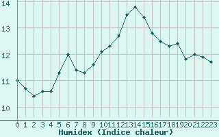 Courbe de l'humidex pour Lorient (56)