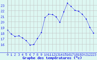 Courbe de tempratures pour Les Pennes-Mirabeau (13)