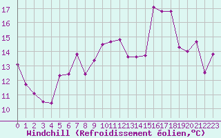 Courbe du refroidissement olien pour Sallanches (74)