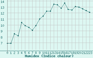 Courbe de l'humidex pour Saint-Etienne (42)