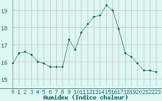 Courbe de l'humidex pour Mcon (71)