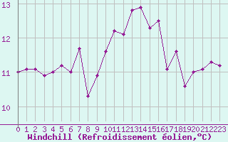 Courbe du refroidissement olien pour Leucate (11)