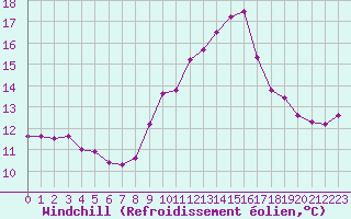 Courbe du refroidissement olien pour Le Luc - Cannet des Maures (83)