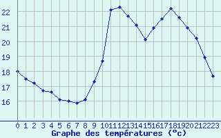 Courbe de tempratures pour Millau (12)