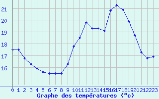 Courbe de tempratures pour Creil (60)