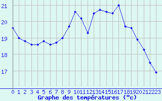 Courbe de tempratures pour Quimper (29)