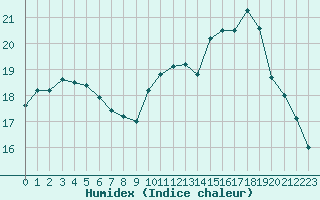 Courbe de l'humidex pour Epinal (88)