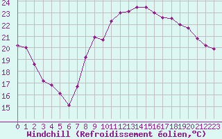 Courbe du refroidissement olien pour Hyres (83)