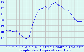 Courbe de tempratures pour Dunkerque (59)