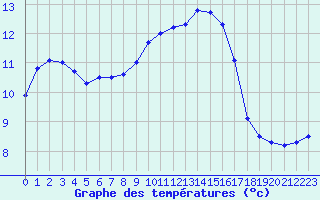 Courbe de tempratures pour Cap Pertusato (2A)