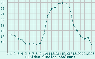 Courbe de l'humidex pour Charmant (16)