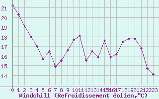 Courbe du refroidissement olien pour Bagnres-de-Luchon (31)