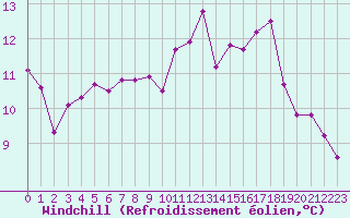 Courbe du refroidissement olien pour Bergerac (24)