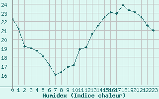 Courbe de l'humidex pour Tauxigny (37)