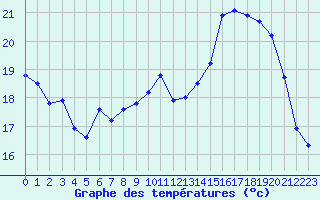 Courbe de tempratures pour Angoulme - Brie Champniers (16)