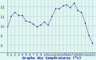 Courbe de tempratures pour Le Touquet (62)