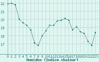 Courbe de l'humidex pour Saint-Georges-d'Oleron (17)