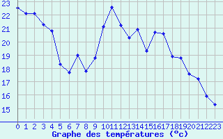 Courbe de tempratures pour Cap de la Hve (76)