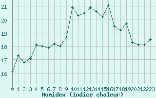 Courbe de l'humidex pour Cap Corse (2B)