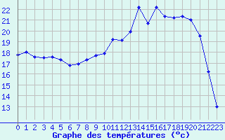 Courbe de tempratures pour Chteaudun (28)