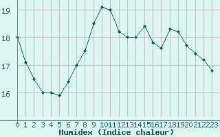 Courbe de l'humidex pour Samatan (32)