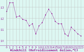 Courbe du refroidissement olien pour Souprosse (40)