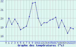Courbe de tempratures pour Le Talut - Belle-Ile (56)