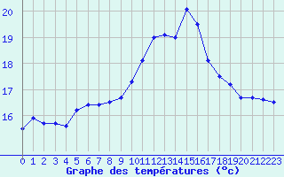 Courbe de tempratures pour Ouessant (29)