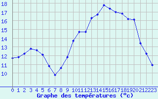Courbe de tempratures pour Recoules de Fumas (48)