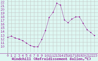 Courbe du refroidissement olien pour Rethel (08)