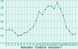 Courbe de l'humidex pour Ploumanac'h (22)