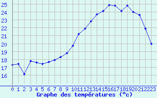 Courbe de tempratures pour Le Bourget (93)