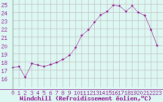 Courbe du refroidissement olien pour Le Bourget (93)