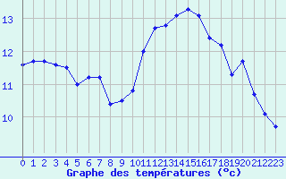 Courbe de tempratures pour Lignerolles (03)
