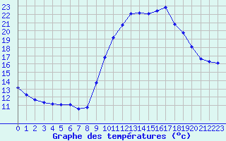 Courbe de tempratures pour Brest (29)