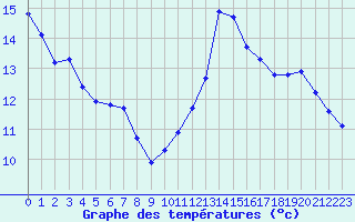 Courbe de tempratures pour Millau (12)