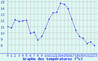 Courbe de tempratures pour Saint-Nazaire-d
