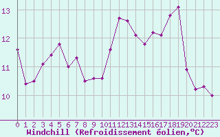 Courbe du refroidissement olien pour Langres (52) 