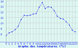 Courbe de tempratures pour Mouilleron-le-Captif (85)