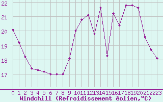 Courbe du refroidissement olien pour Monts-sur-Guesnes (86)