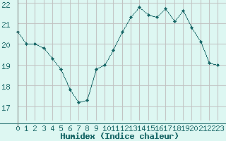 Courbe de l'humidex pour Le Talut - Belle-Ile (56)