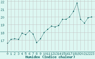 Courbe de l'humidex pour Cap de la Hve (76)